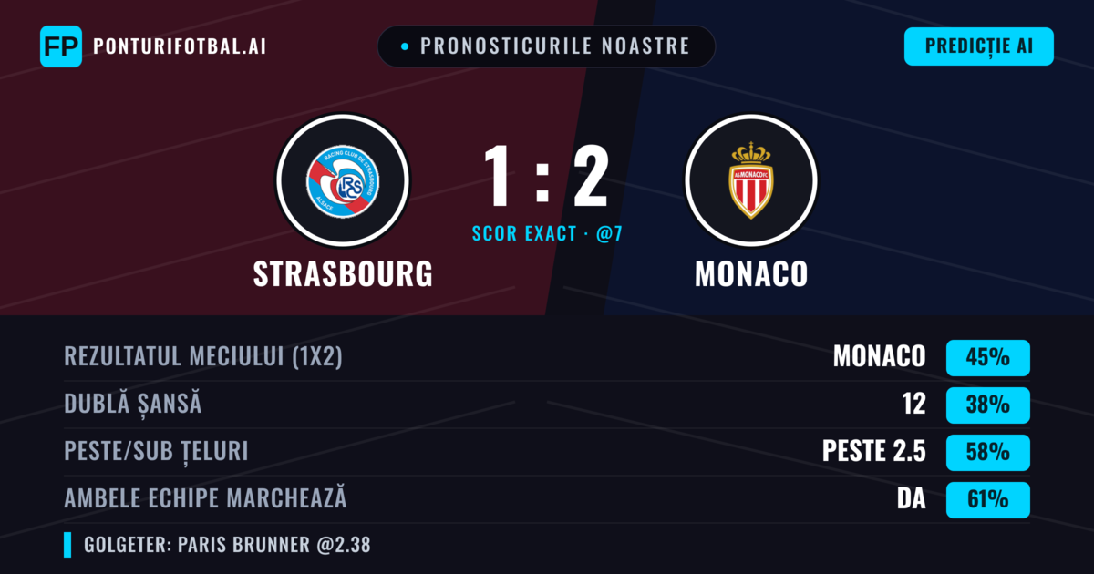 Pronosticurile noastre: Strasbourg vs Monaco — Monaco — Câștigă (45%); Peste 2.5; Ambele echipe: Da