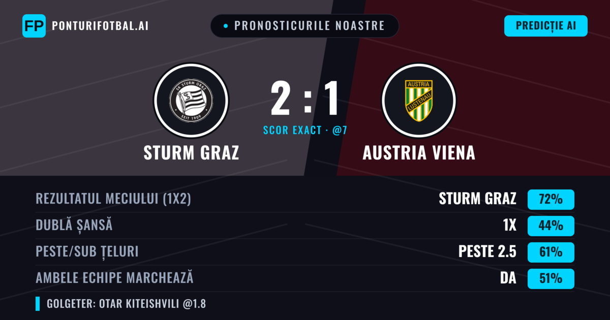 Pronosticurile noastre: Sturm Graz vs Austria Viena — Sturm Graz — Câștigă (69%); Peste 2.5; Ambele echipe: Da