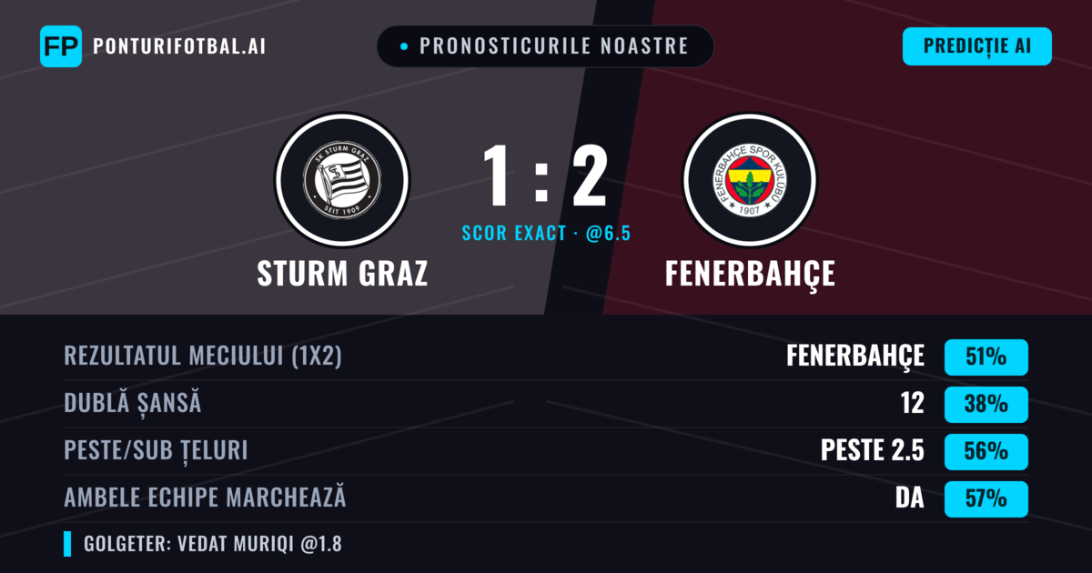 Pronosticurile noastre: Sturm Graz vs Fenerbahçe — Fenerbahçe — Câștigă (54%); Peste 2.5; Ambele echipe: Da