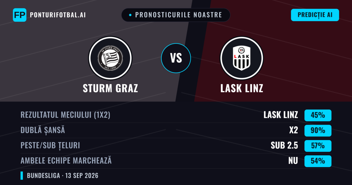Pronosticurile noastre: Sturm Graz vs LASK Linz — Remiză (45%); Sub 2.5; Ambele echipe: Nu