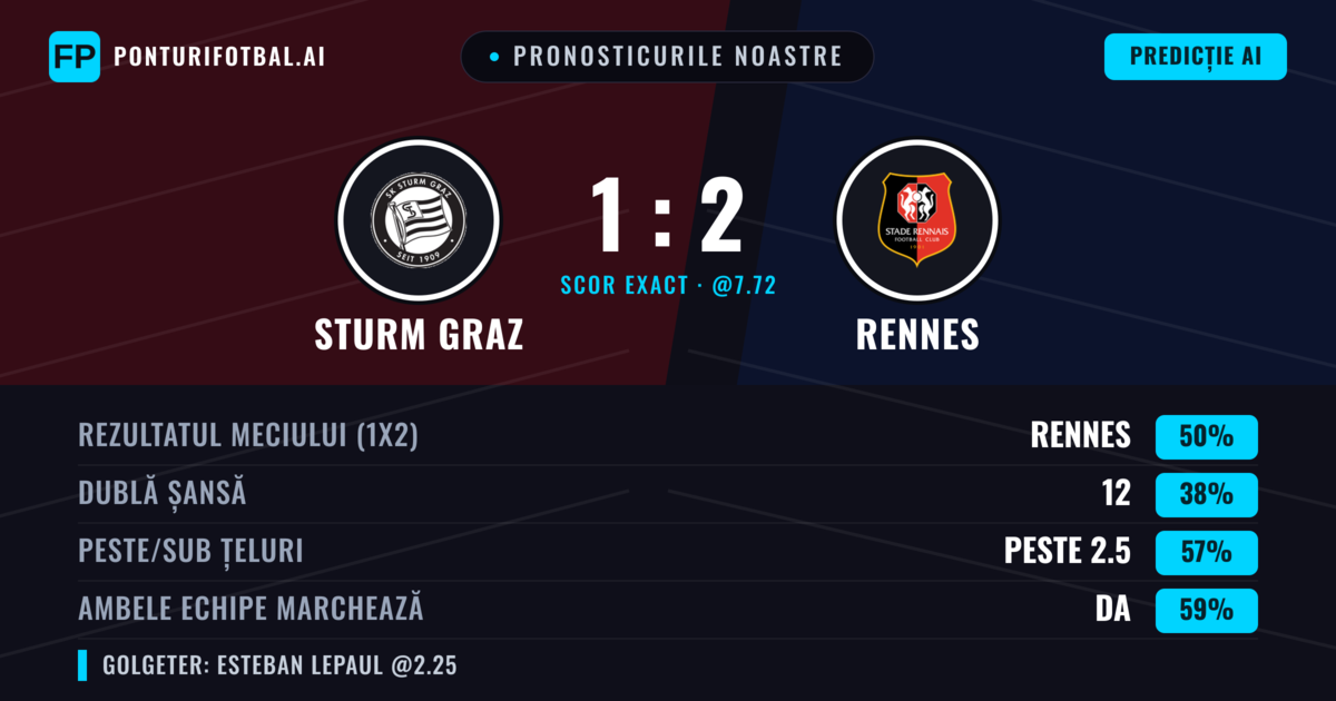 Pronosticurile noastre: Sturm Graz vs Rennes — Rennes — Câștigă (53%); Peste 2.5; Ambele echipe: Da