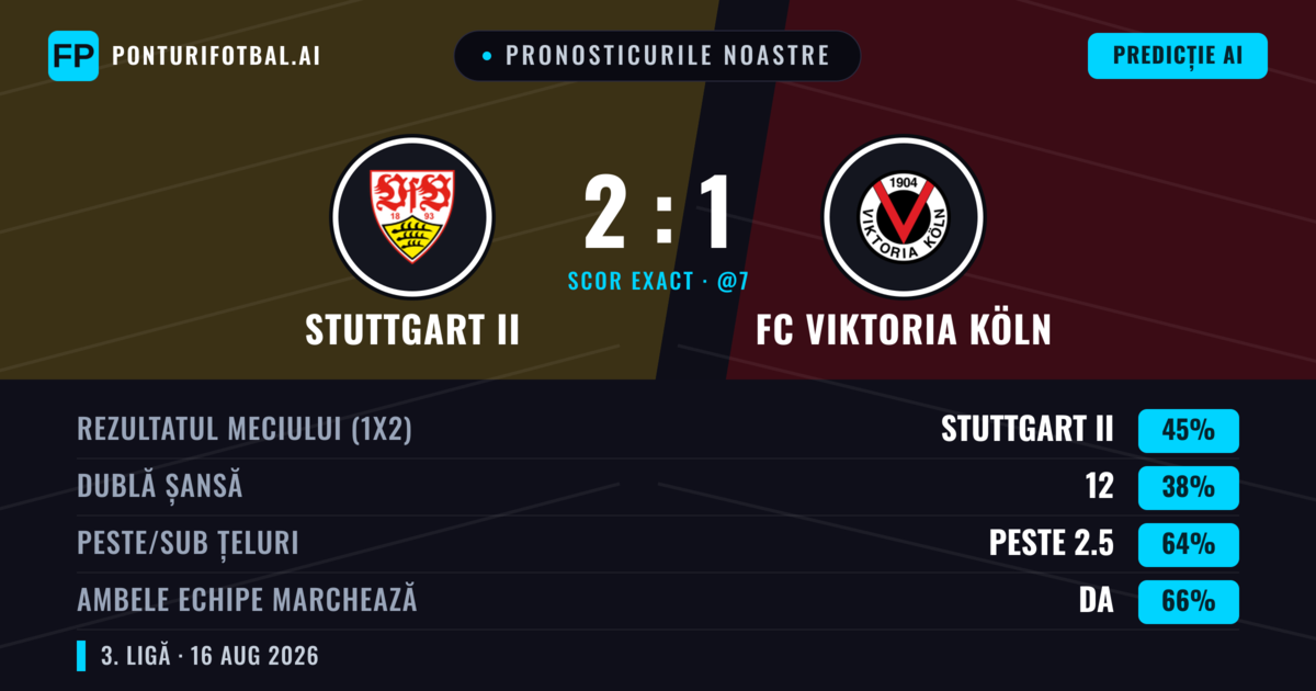 Pronosticurile noastre: Stuttgart II vs FC Viktoria Köln — Stuttgart II — Câștigă (43%); Peste 2.5; Ambele echipe: Da