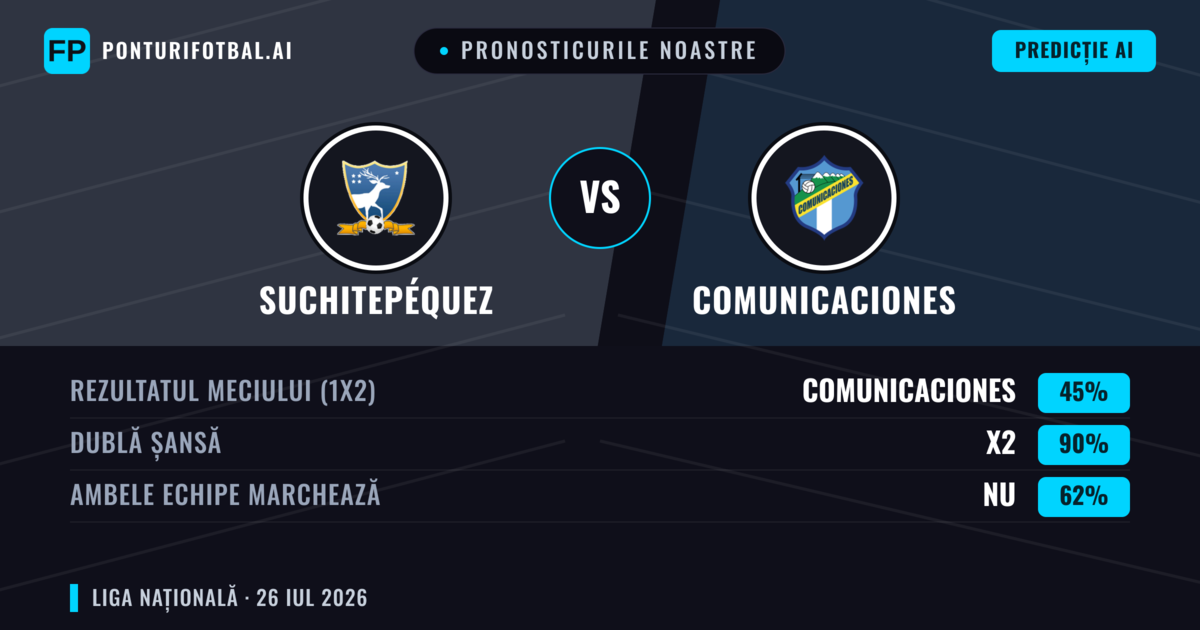 Pronosticurile noastre: Suchitepéquez vs Comunicaciones — Suchitepéquez — Câștigă (41%); Sub 2.5; Ambele echipe: Nu