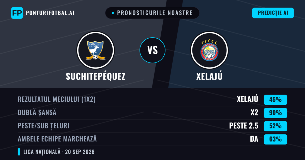 Pronosticurile noastre: Suchitepéquez vs Xelajú — Suchitepéquez — Câștigă (40%); Sub 2.5; Ambele echipe: Da
