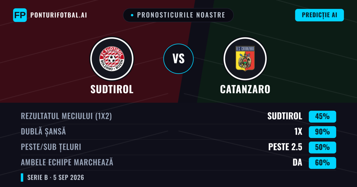 Pronosticurile noastre: Sudtirol vs Catanzaro — Remiză (45%); Peste 2.5; Ambele echipe: Da