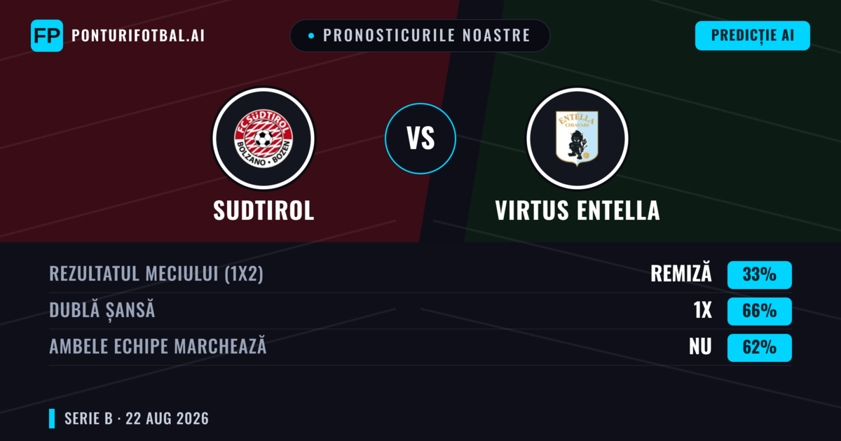 Pronosticurile noastre: Sudtirol vs Virtus Entella — Sudtirol — Câștigă (47%); Sub 2.5; Ambele echipe: Nu