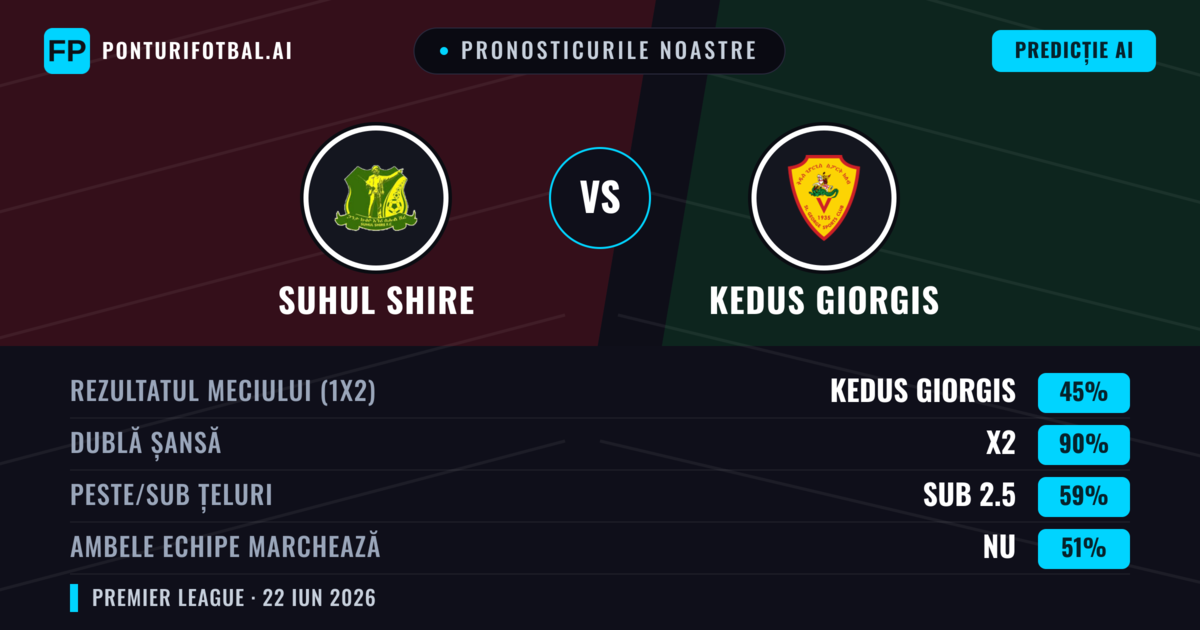 Pronosticurile noastre: Suhul Shire vs Kedus Giorgis — Remiză (45%); Sub 2.5; Ambele echipe: Nu