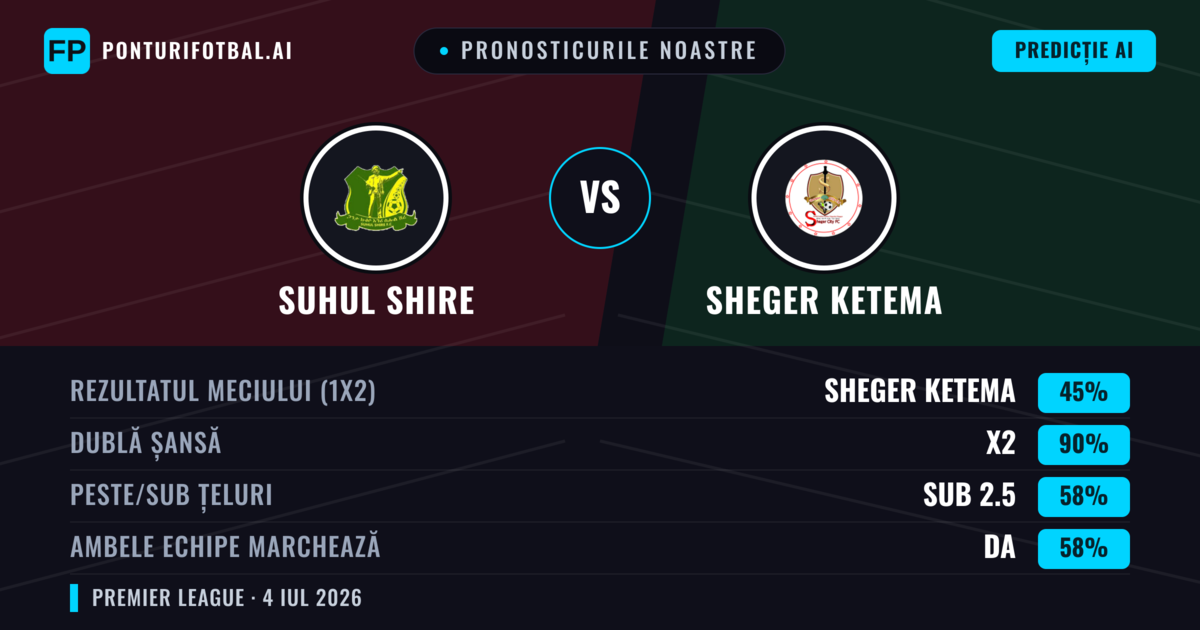 Pronosticurile noastre: Suhul Shire vs Sheger Ketema — Remiză (45%); Sub 2.5; Ambele echipe: Da