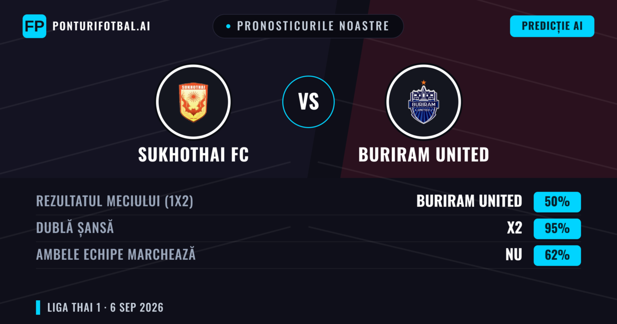 Pronosticurile noastre: Sukhothai FC vs Buriram United — Remiză (50%); Ambele echipe: Nu
