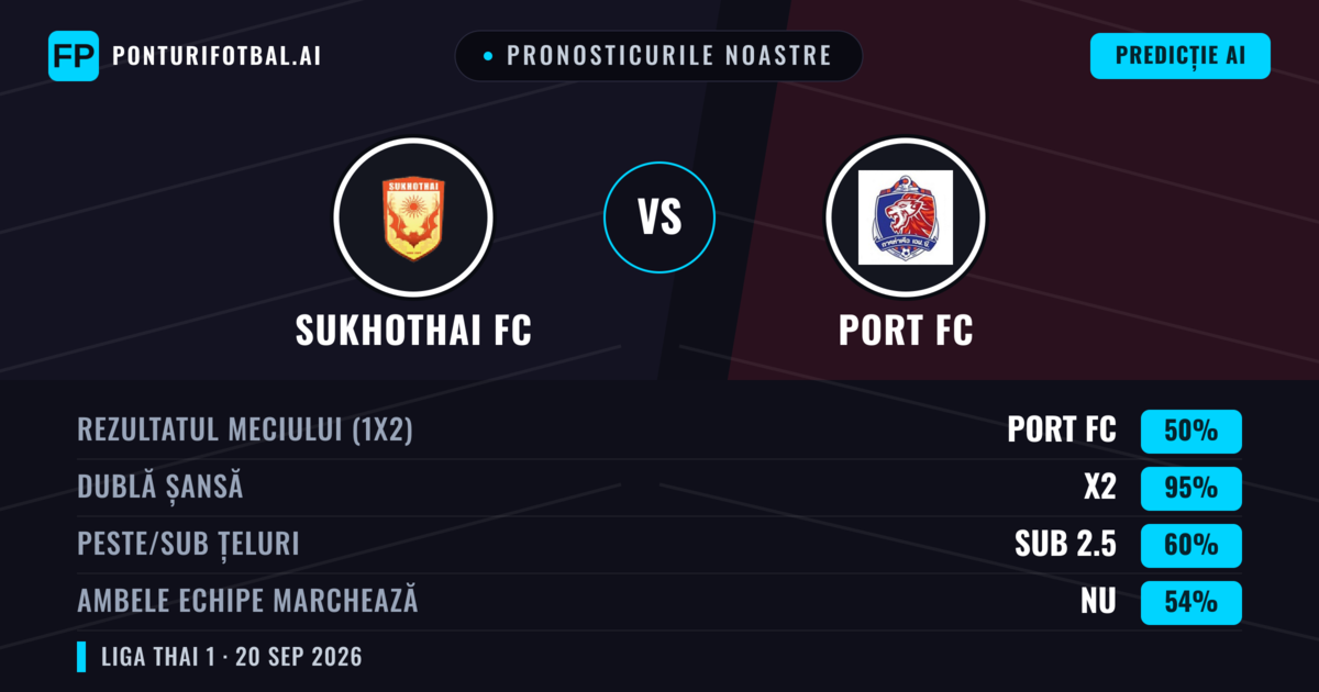 Pronosticurile noastre: Sukhothai FC vs Port FC — Port FC — Câștigă (59%); Peste 2.5; Ambele echipe: Da