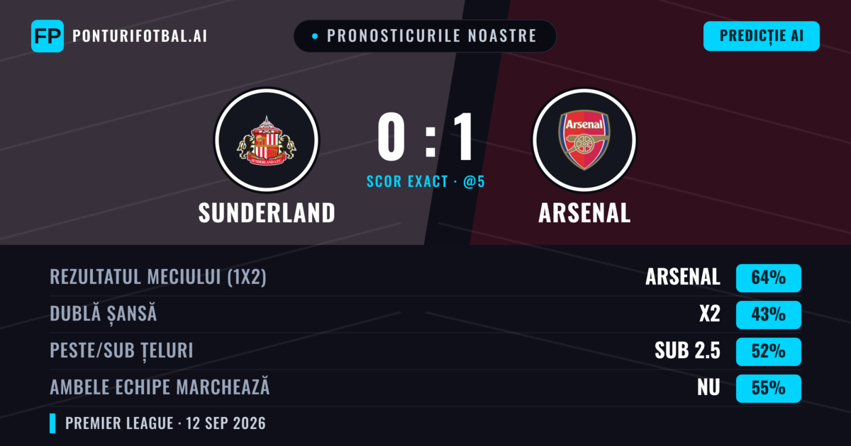 Pronosticurile noastre: Sunderland vs Arsenal — Arsenal — Câștigă (64%); Sub 2.5; Ambele echipe: Nu