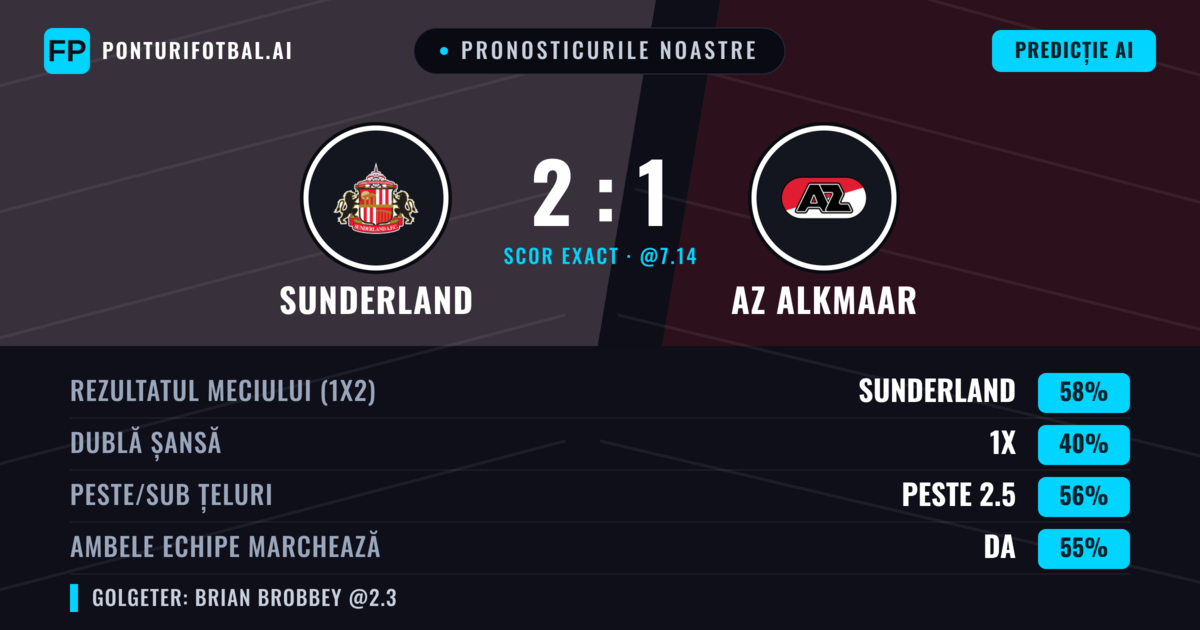 Pronosticurile noastre: Sunderland vs AZ Alkmaar — Sunderland — Câștigă (64%); Peste 2.5; Ambele echipe: Da