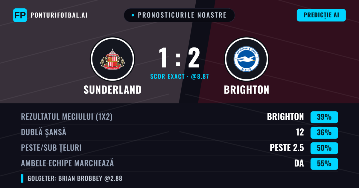 Pronosticurile noastre: Sunderland vs Brighton — Brighton — Câștigă (41%); Peste 2.5; Ambele echipe: Da