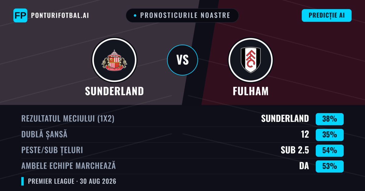 Pronosticurile noastre: Sunderland vs Fulham — Sunderland — Câștigă (40%); Sub 2.5; Ambele echipe: Da