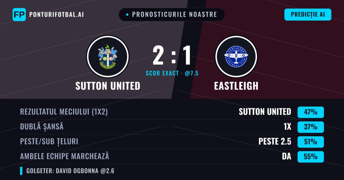 Pronosticurile noastre: Sutton United vs Eastleigh — Sutton United — Câștigă (46%); Peste 2.5; Ambele echipe: Da