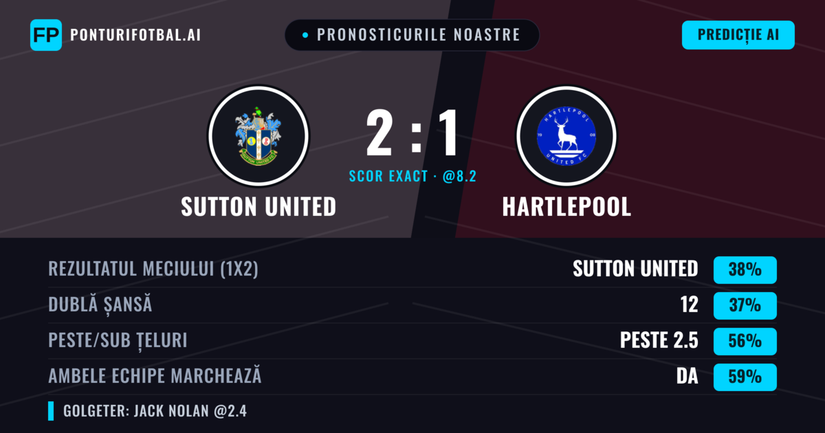 Pronosticurile noastre: Sutton United vs Hartlepool — Sutton United — Câștigă (40%); Peste 2.5; Ambele echipe: Da