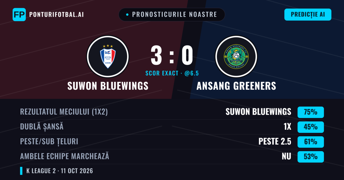 Pronosticurile noastre: Suwon Bluewings vs Ansang Greeners — Suwon Bluewings — Câștigă (75%); Peste 2.5; Ambele echipe: Nu