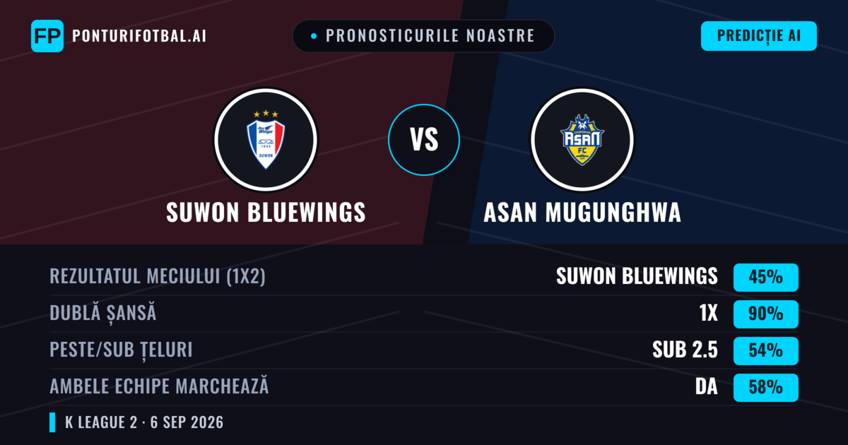 Pronosticurile noastre: Suwon Bluewings vs Asan Mugunghwa — Suwon Bluewings — Câștigă (59%); Peste 2.5; Ambele echipe: Da