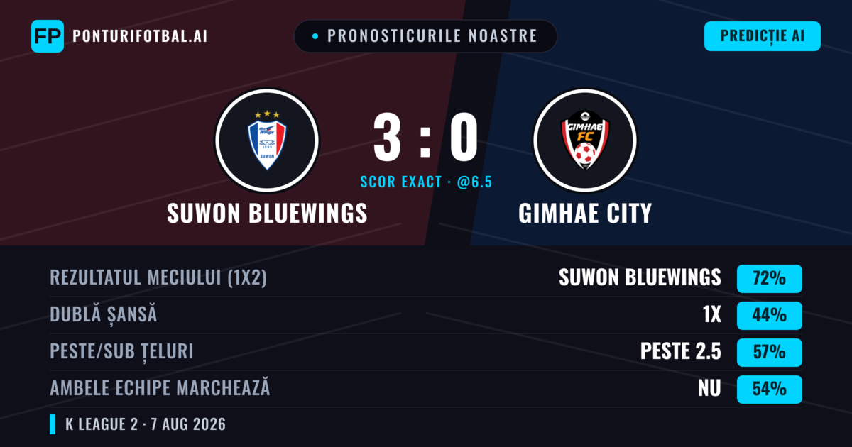 Pronosticurile noastre: Suwon Bluewings vs Gimhae City — Suwon Bluewings — Câștigă (72%); Peste 2.5; Ambele echipe: Nu