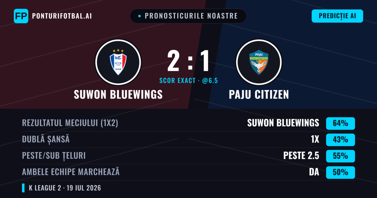 Pronosticurile noastre: Suwon Bluewings vs Paju Citizen — Suwon Bluewings — Câștigă (68%); Peste 2.5; Ambele echipe: Nu