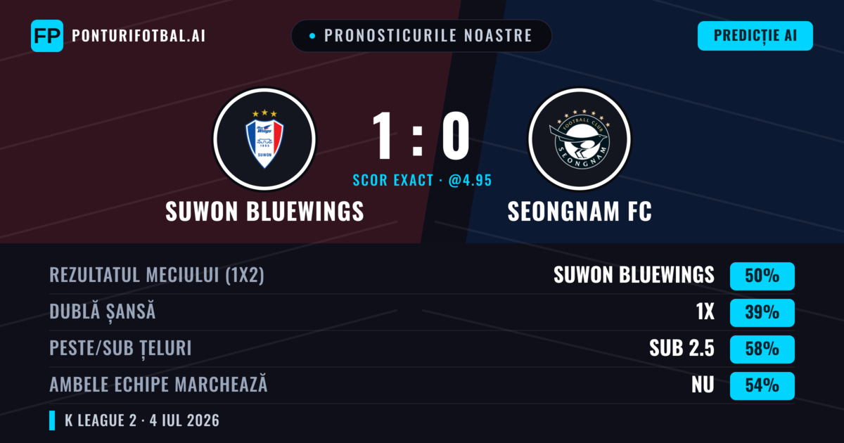 Pronosticurile noastre: Suwon Bluewings vs Seongnam FC — Suwon Bluewings — Câștigă (50%); Sub 2.5; Ambele echipe: Nu