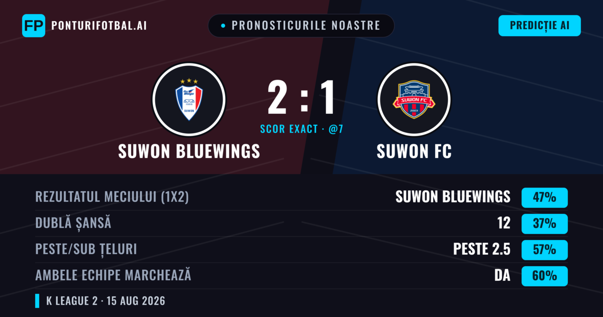 Pronosticurile noastre: Suwon Bluewings vs Suwon FC — Suwon Bluewings — Câștigă (46%); Peste 2.5; Ambele echipe: Da