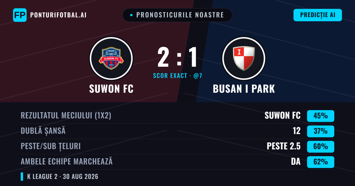 Pronosticurile noastre: Suwon FC vs Busan I Park — Suwon FC — Câștigă (45%); Peste 2.5; Ambele echipe: Da
