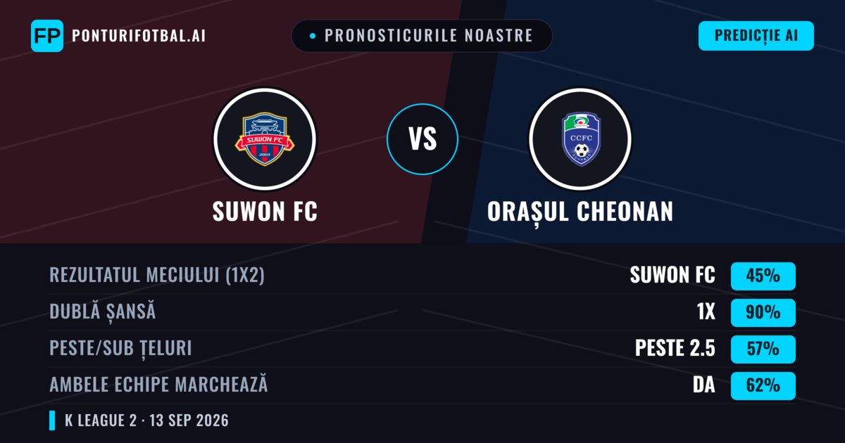 Pronosticurile noastre: Suwon FC vs Orașul Cheonan — Remiză (45%); Peste 2.5; Ambele echipe: Da