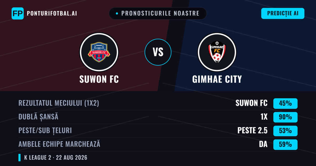 Pronosticurile noastre: Suwon FC vs Gimhae City — Suwon FC — Câștigă (62%); Peste 2.5; Ambele echipe: Da