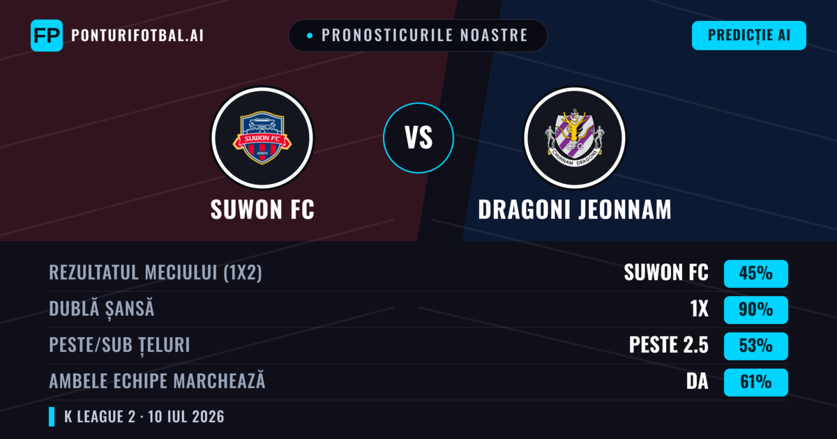 Pronosticurile noastre: Suwon FC vs Dragoni Jeonnam — Suwon FC — Câștigă (48%); Peste 2.5; Ambele echipe: Da