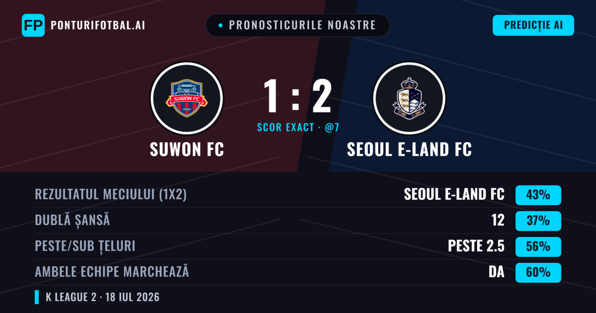 Pronosticurile noastre: Suwon FC vs Seoul E-Land FC — Seoul E-Land FC — Câștigă (42%); Peste 2.5; Ambele echipe: Da