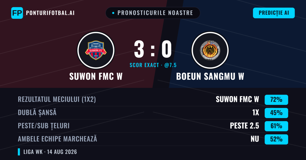 Pronosticurile noastre: Suwon FMC W vs Boeun Sangmu W — Suwon FMC W — Câștigă (72%); Peste 2.5; Ambele echipe: Da
