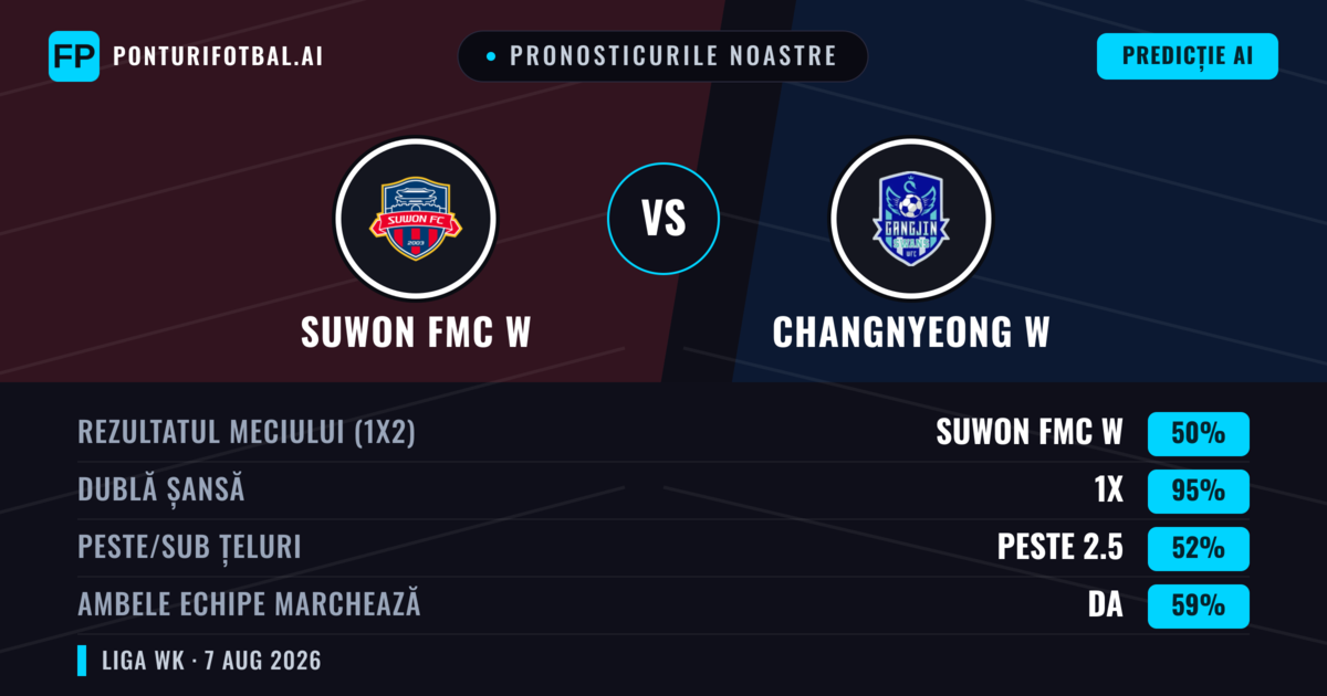 Pronosticurile noastre: Suwon FMC W vs Changnyeong W — Remiză (50%); Peste 2.5; Ambele echipe: Da