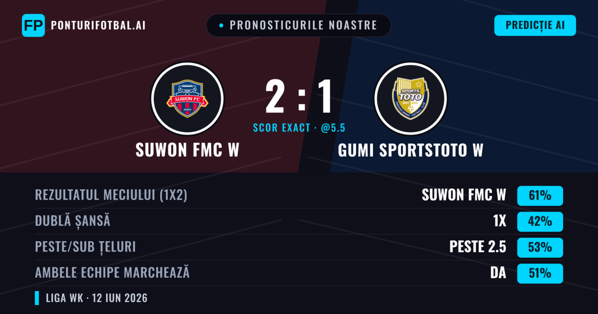 Pronosticurile noastre: Suwon FMC W vs Gumi Sportstoto W — Suwon FMC W — Câștigă (61%); Peste 2.5; Ambele echipe: Da