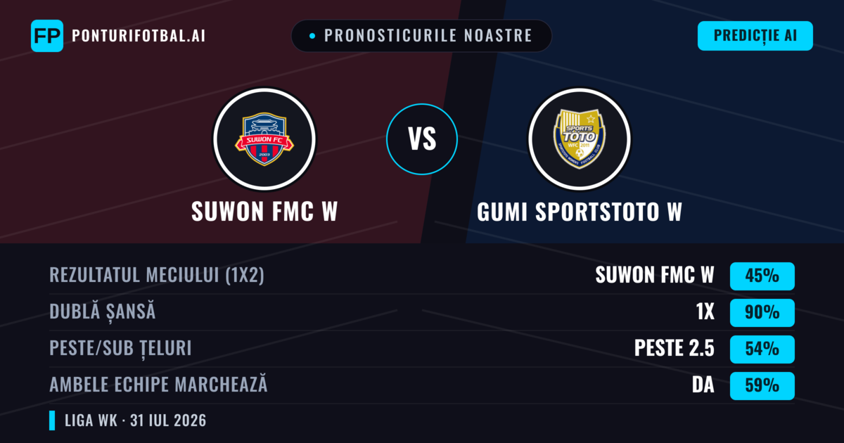 Pronosticurile noastre: Suwon FMC W vs Gumi Sportstoto W — Suwon FMC W — Câștigă (74%); Peste 2.5; Ambele echipe: Nu