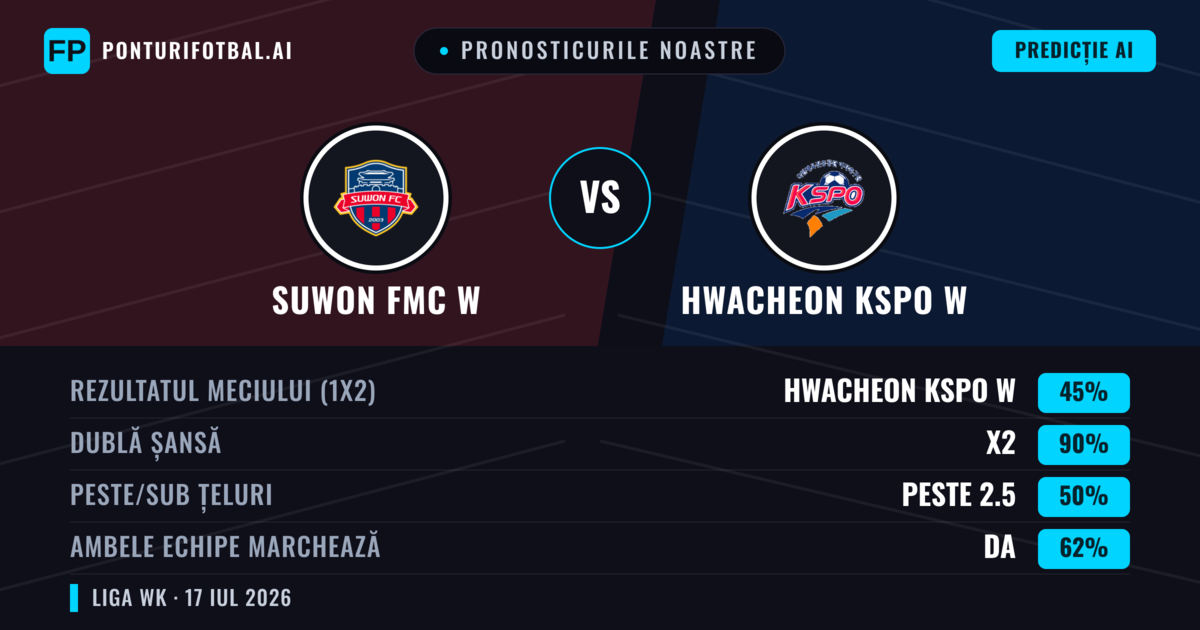 Pronosticurile noastre: Suwon FMC W vs Hwacheon KSPO W — Suwon FMC W — Câștigă (56%); Peste 2.5; Ambele echipe: Da