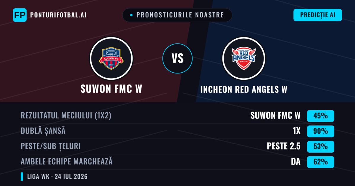 Pronosticurile noastre: Suwon FMC W vs Incheon Red Angels W — Suwon FMC W — Câștigă (63%); Peste 2.5; Ambele echipe: Da