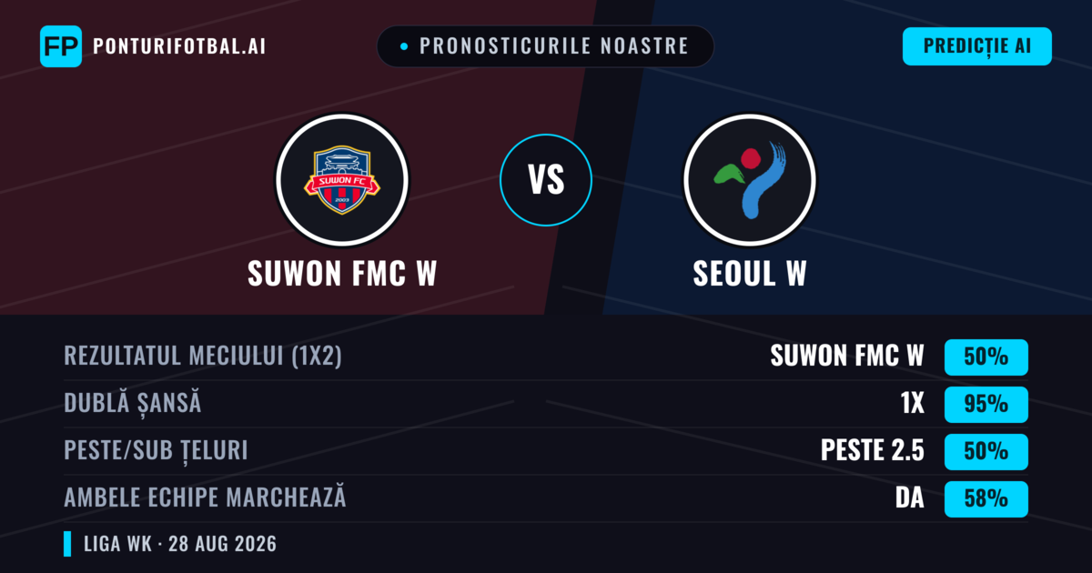 Pronosticurile noastre: Suwon FMC W vs Seoul W — Suwon FMC W — Câștigă (79%); Peste 2.5; Ambele echipe: Da