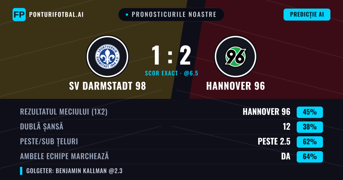 Pronosticurile noastre: SV Darmstadt 98 vs Hannover 96 — Hannover 96 — Câștigă (45%); Peste 2.5; Ambele echipe: Da