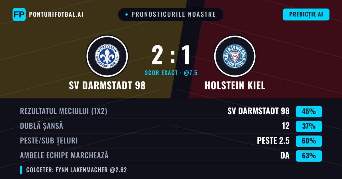 Pronosticurile noastre: SV Darmstadt 98 vs Holstein Kiel — SV Darmstadt 98 — Câștigă (45%); Peste 2.5; Ambele echipe: Da