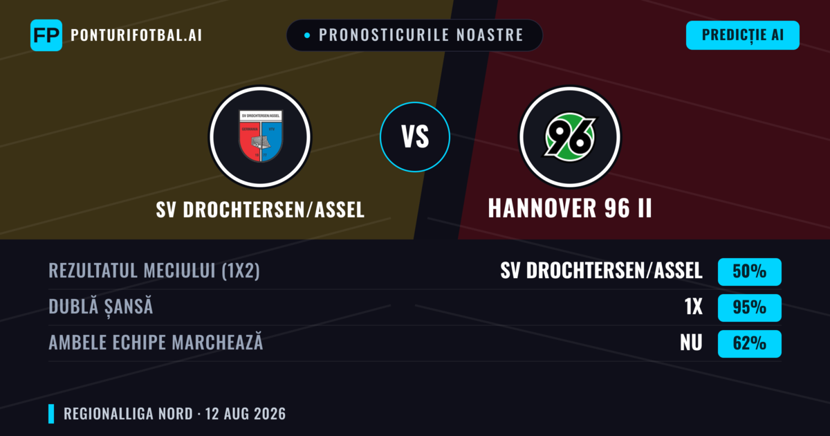 Pronosticurile noastre: SV Drochtersen/Assel vs Hannover 96 II — SV Drochtersen/Assel — Câștigă (46%); Peste 2.5; Ambele echipe: Da