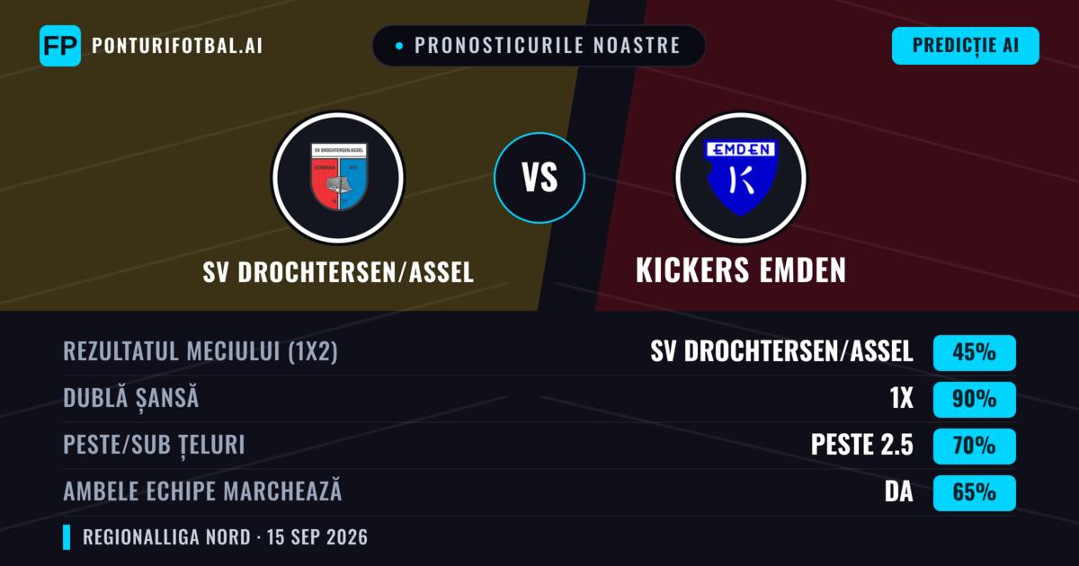Pronosticurile noastre: SV Drochtersen/Assel vs Kickers Emden — SV Drochtersen/Assel — Câștigă (51%); Peste 2.5; Ambele echipe: Da