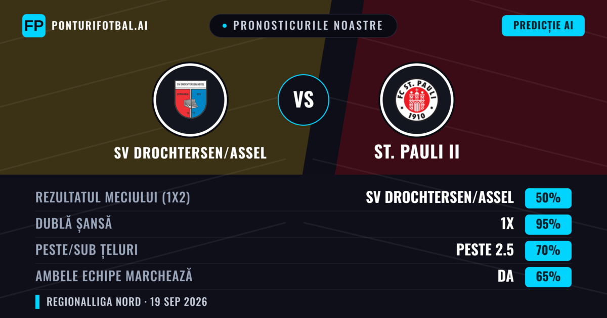 Pronosticurile noastre: SV Drochtersen/Assel vs St. Pauli II — Remiză (50%); Peste 2.5; Ambele echipe: Da
