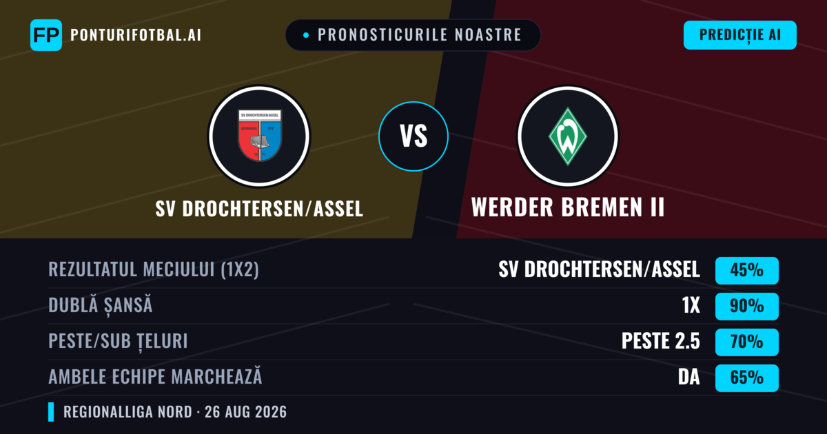 Pronosticurile noastre: SV Drochtersen/Assel vs Werder Bremen II — SV Drochtersen/Assel — Câștigă (60%); Peste 2.5; Ambele echipe: Da