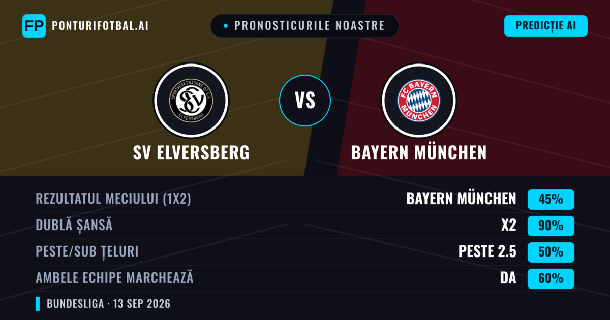 Pronosticurile noastre: SV Elversberg vs Bayern München — Remiză (45%); Peste 2.5; Ambele echipe: Da
