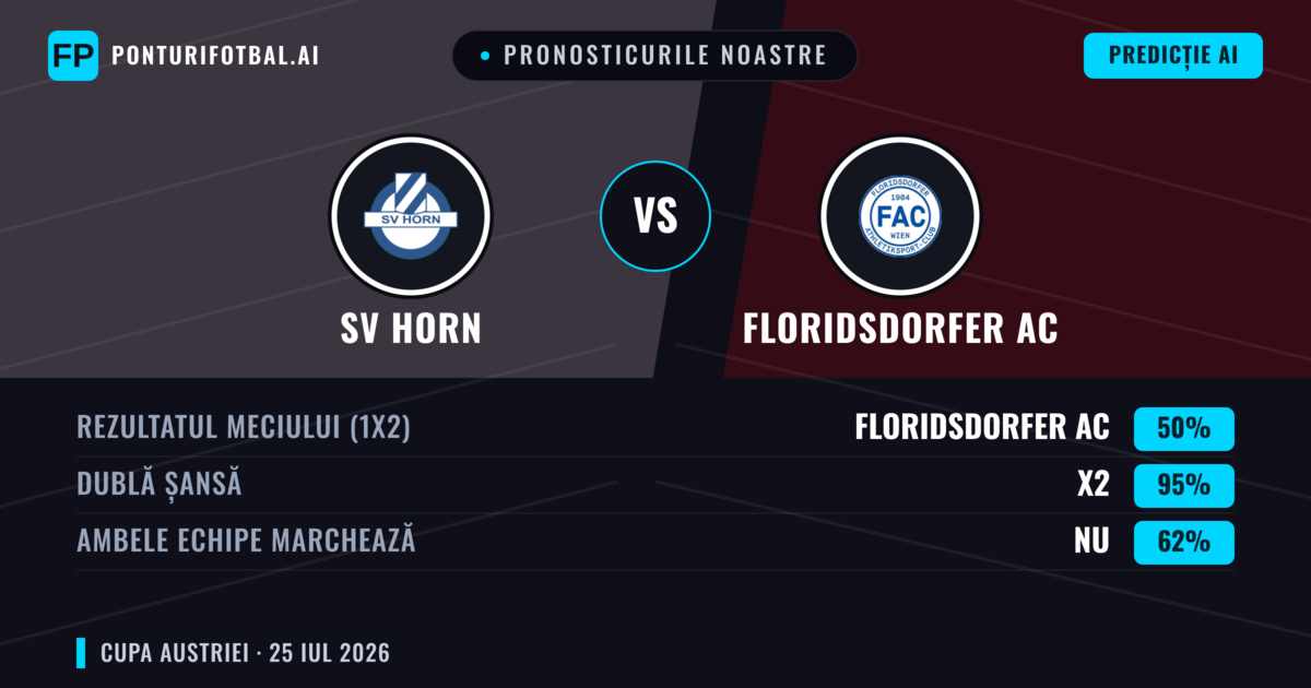 Pronosticurile noastre: SV Horn vs Floridsdorfer AC — Floridsdorfer AC — Câștigă (59%); Peste 2.5; Ambele echipe: Da