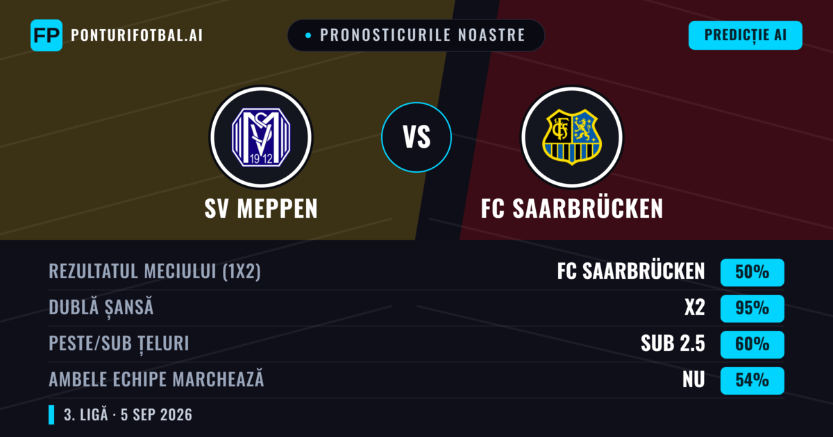 Pronosticurile noastre: SV Meppen vs FC Saarbrücken — FC Saarbrücken — Câștigă (47%); Peste 2.5; Ambele echipe: Da