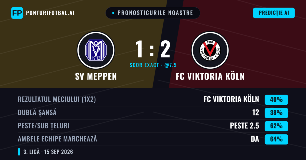 Pronosticurile noastre: SV Meppen vs FC Viktoria Köln — FC Viktoria Köln — Câștigă (43%); Peste 2.5; Ambele echipe: Da
