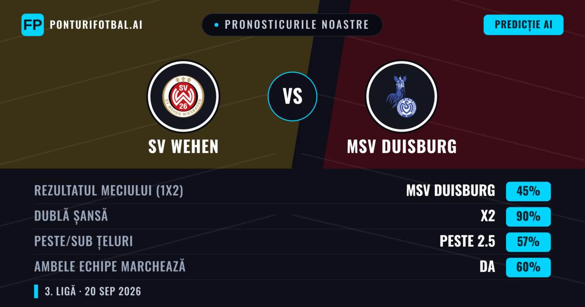 Pronosticurile noastre: SV Wehen vs MSV Duisburg — MSV Duisburg — Câștigă (43%); Peste 2.5; Ambele echipe: Da