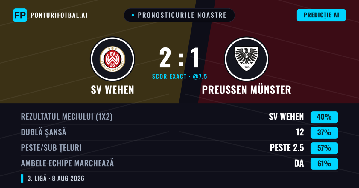 Pronosticurile noastre: SV Wehen vs Preußen Münster — Preußen Münster — Câștigă (37%); Peste 2.5; Ambele echipe: Da